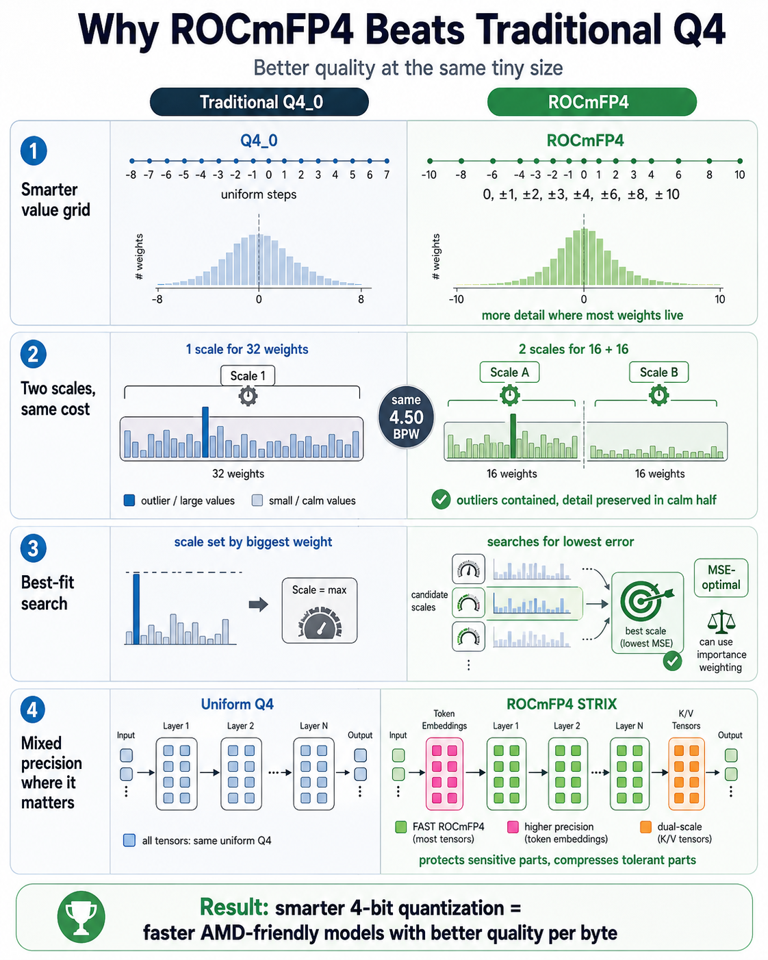 Original infographic comparing traditional Q4_0 with ROCmFP4 across value grid, scale count, MSE search, and mixed-precision routing.